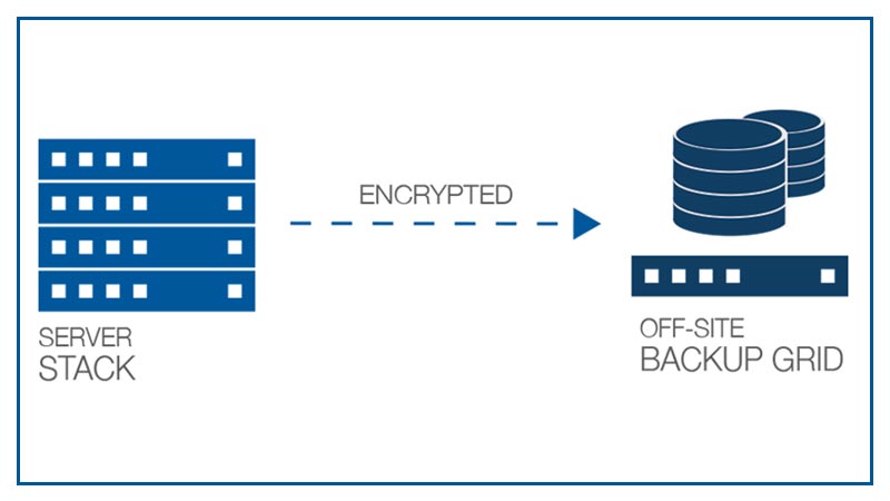 Secure off-site backup